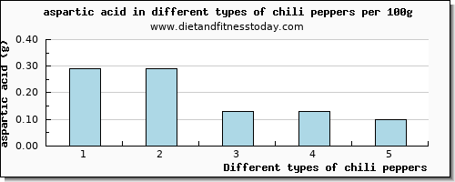 chili peppers aspartic acid per 100g